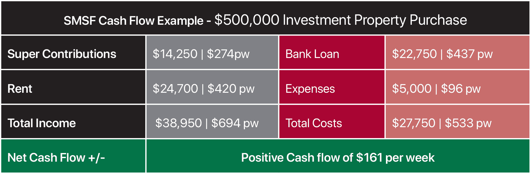Property Investment SMSF Property Cashflow