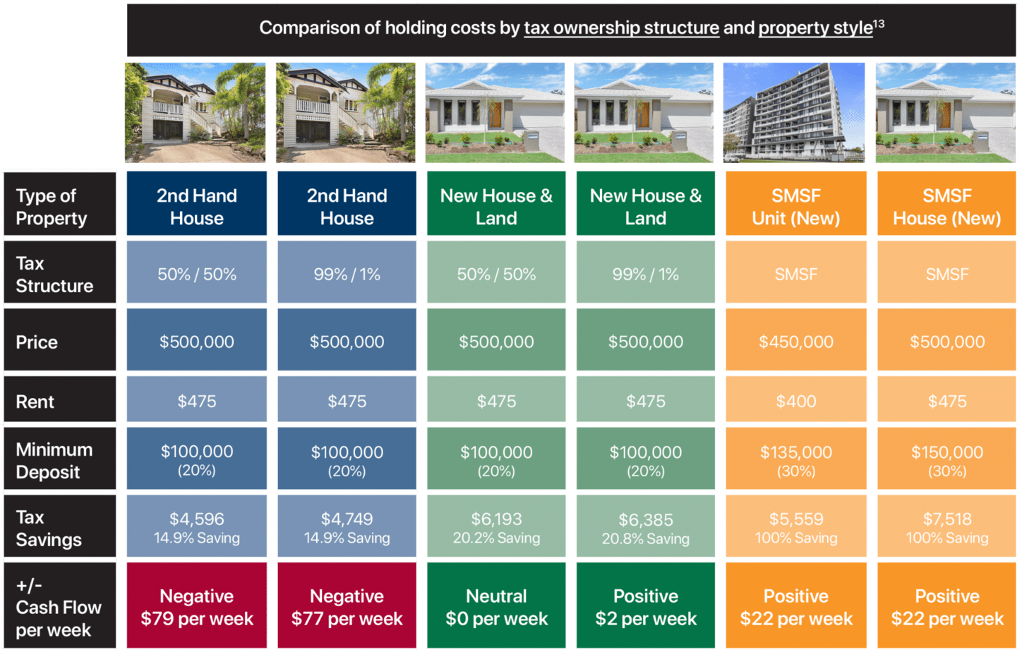 Investment property cost per week