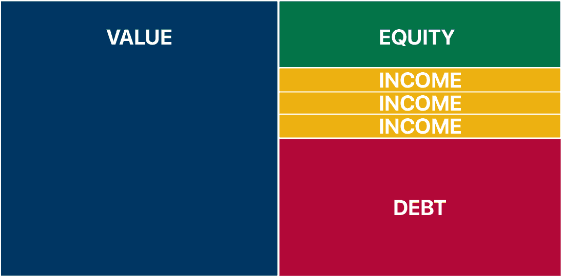 Property Investment Income
