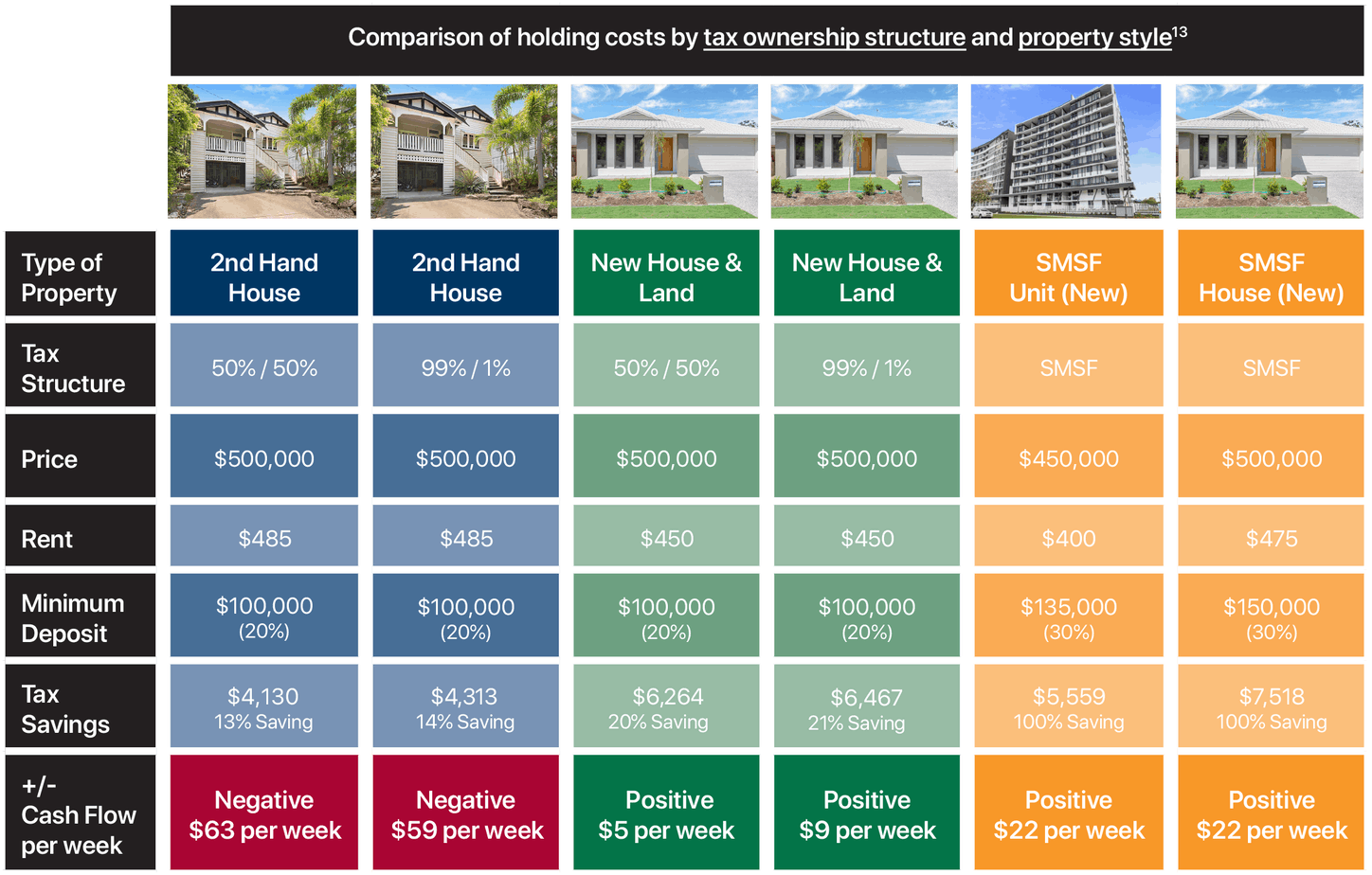 Property Investment CTH